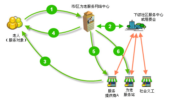 居家-居家養老（服務(wù)）.png