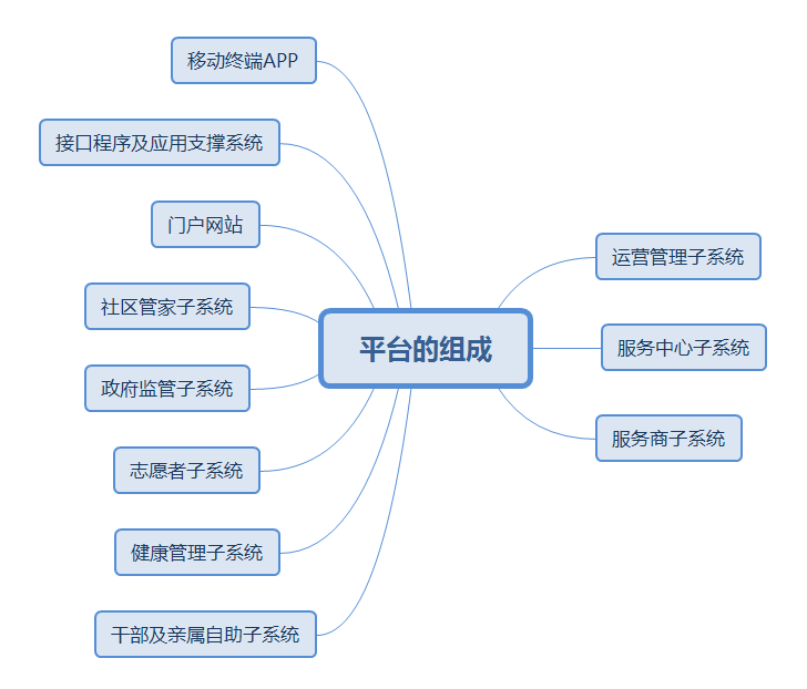 退休-平臺的組成.png