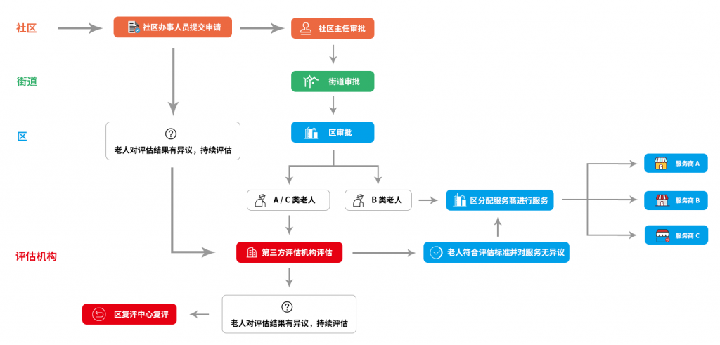 民政監管-業(yè)務(wù)流程2-1024x491.png