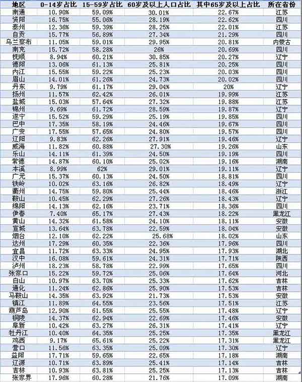 中國城市老齡化大數據：149城深度老齡化，集中在這些省份