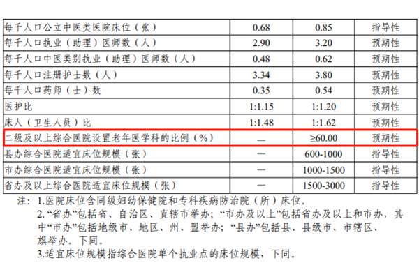 未來(lái)5年，康復、護理、醫養結合機構如何設置？國家衛健委印發(fā)最新《醫療機構設置規劃指導原則》