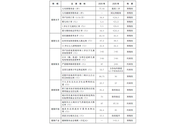 國務(wù)院發(fā)布《“十四五”國民健康規劃》，2035年人均預期壽命將超80歲